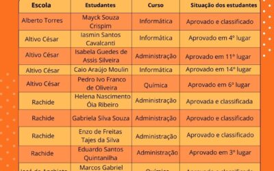 A Secretaria Municipal de Educação (SME) e a Fundação Municipal de Educação (FME) parabenizam os alunos da Rede Municipal de Educação aprovados no IFRJ!
